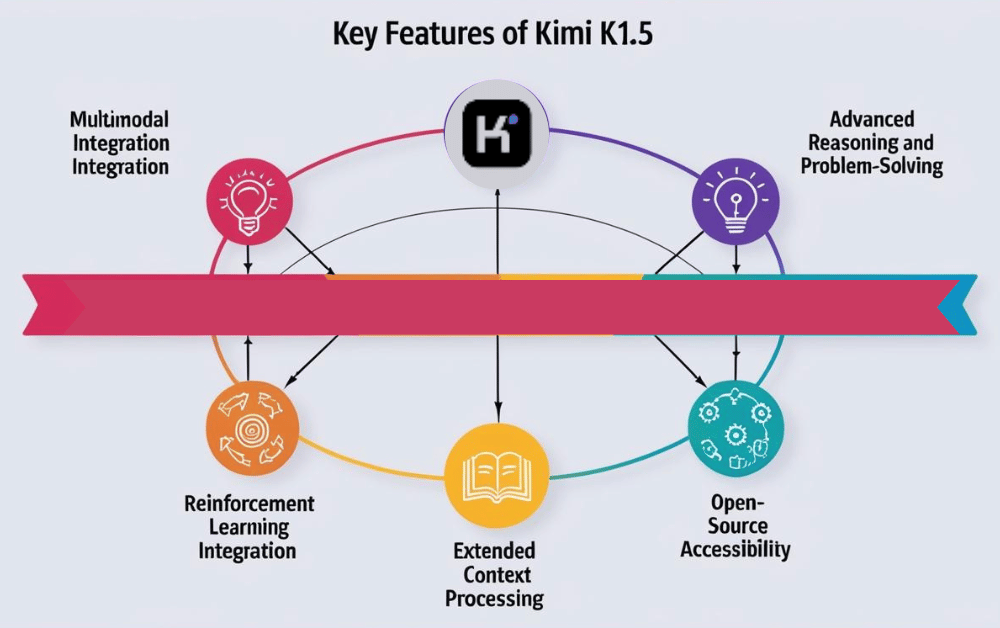 Key Features of Kimi k1.5