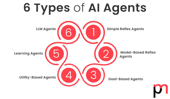 Types of AI Agents