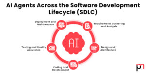 AI Agents in Software Development: Integration, Applications and Benefits
