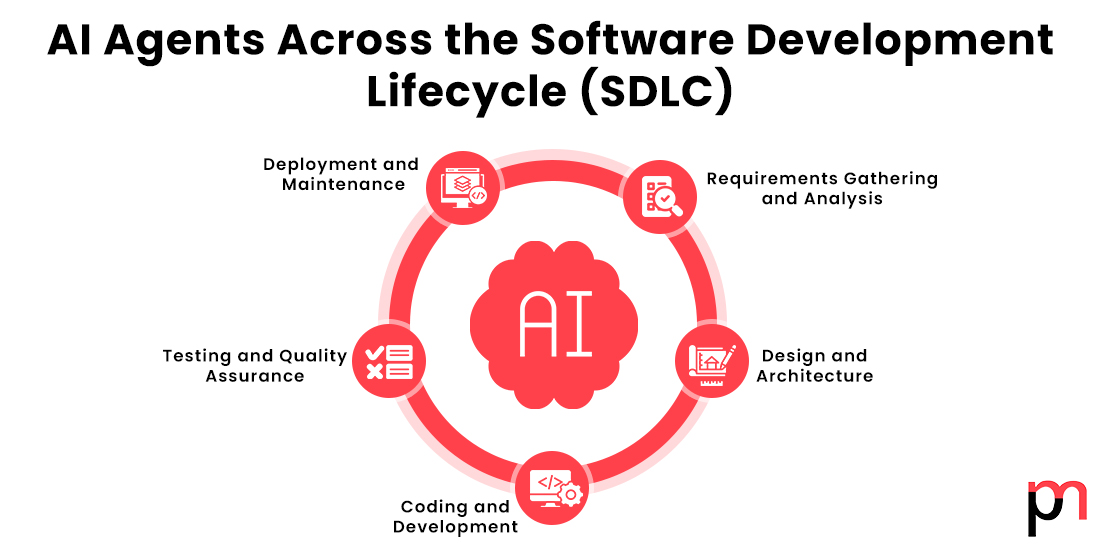 AI Agents Across the Software Development Lifecycle (SDLC)