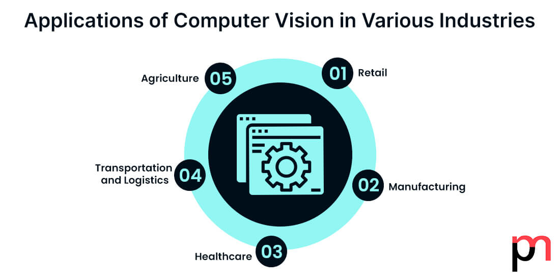 Applications of Computer Vision in Various Industries