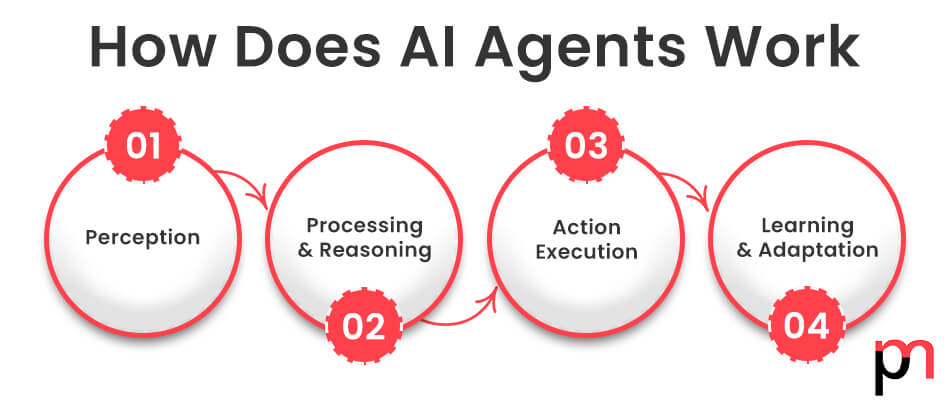 How Does AI Agents Work