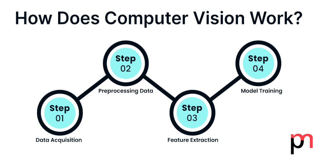 How Does Computer Vision Work