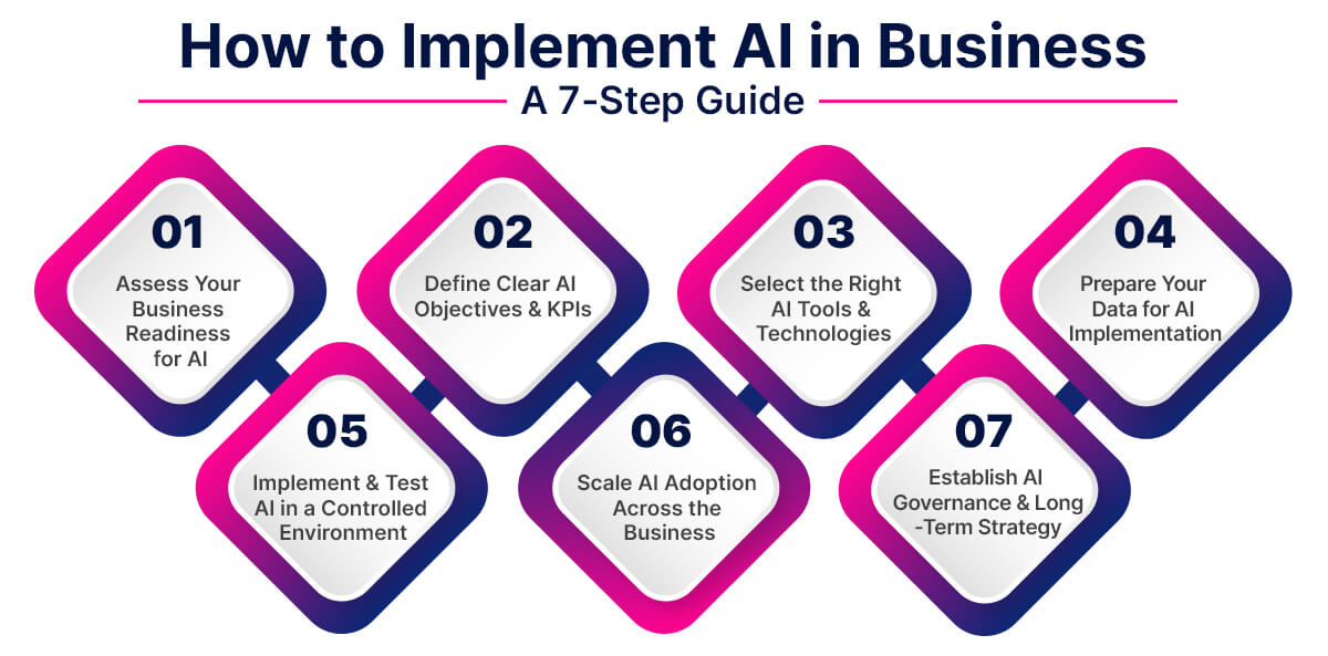 How to Implement AI in Business A 7-Step Guide
