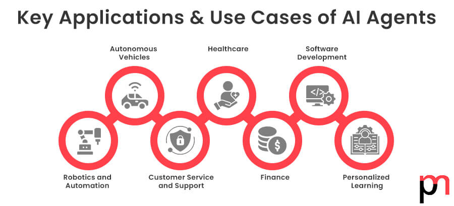 Applications and Use Cases of AI Agents