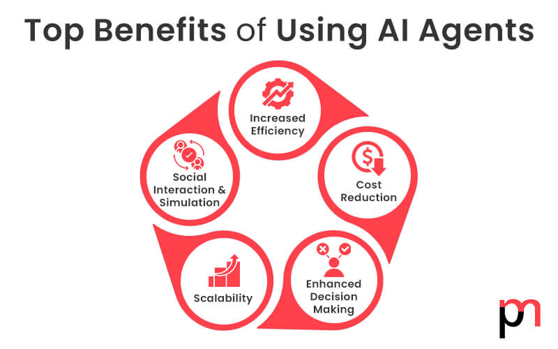 Benefits of Using an AI Agents