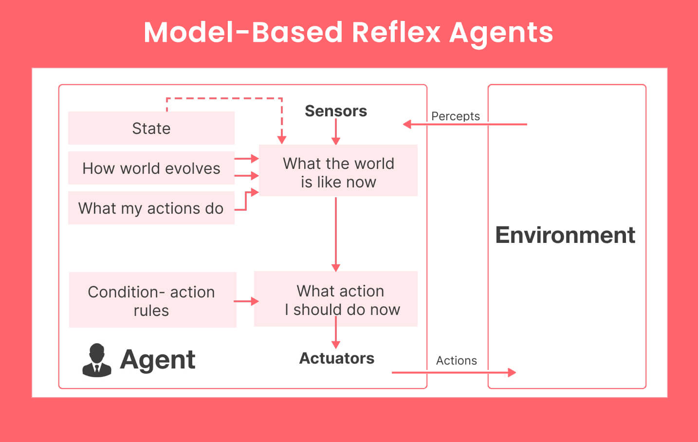 Model-Based Reflex Agents