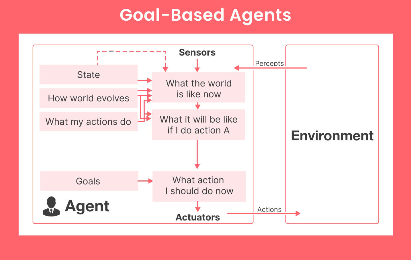 Goal-Based Agents