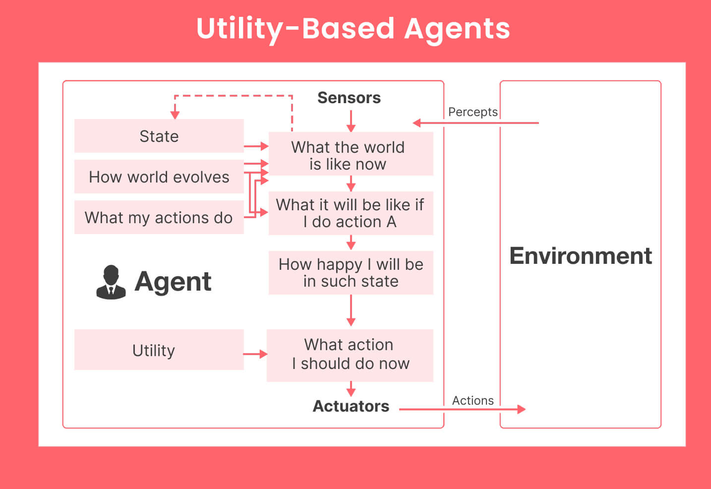 Utility-Based Agents