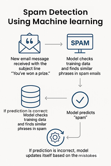 How ML Used to Check Spam Mail