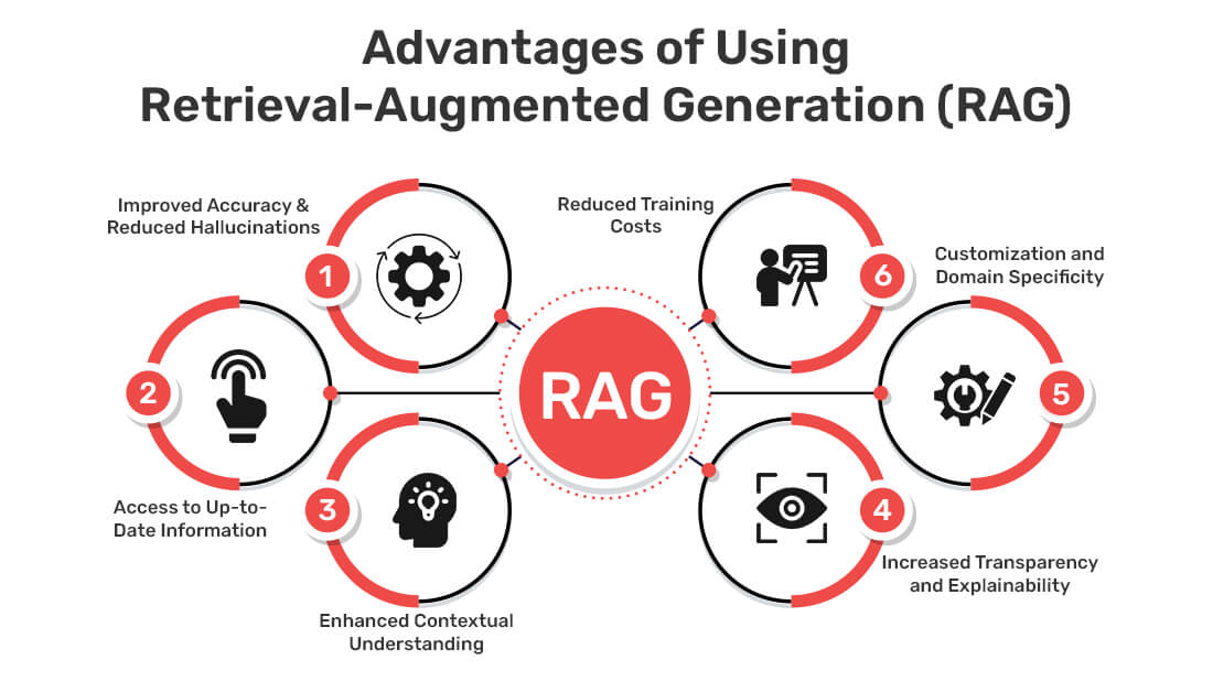 Advantages of Using Retrieval-Augmented Generation (RAG)