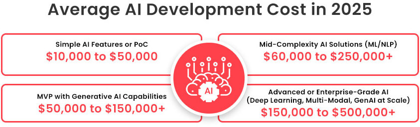 Average AI Development Cost in 2025