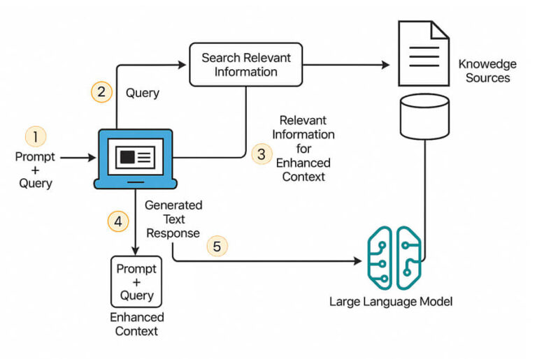 How Rag Works Image What is RAG and How Does it Work?