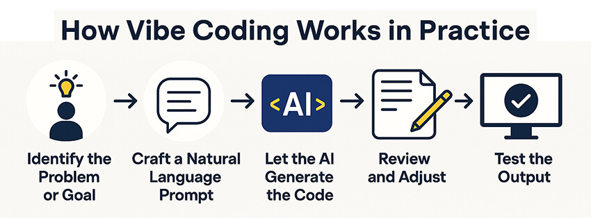 How Vibe Coding Works in Practice