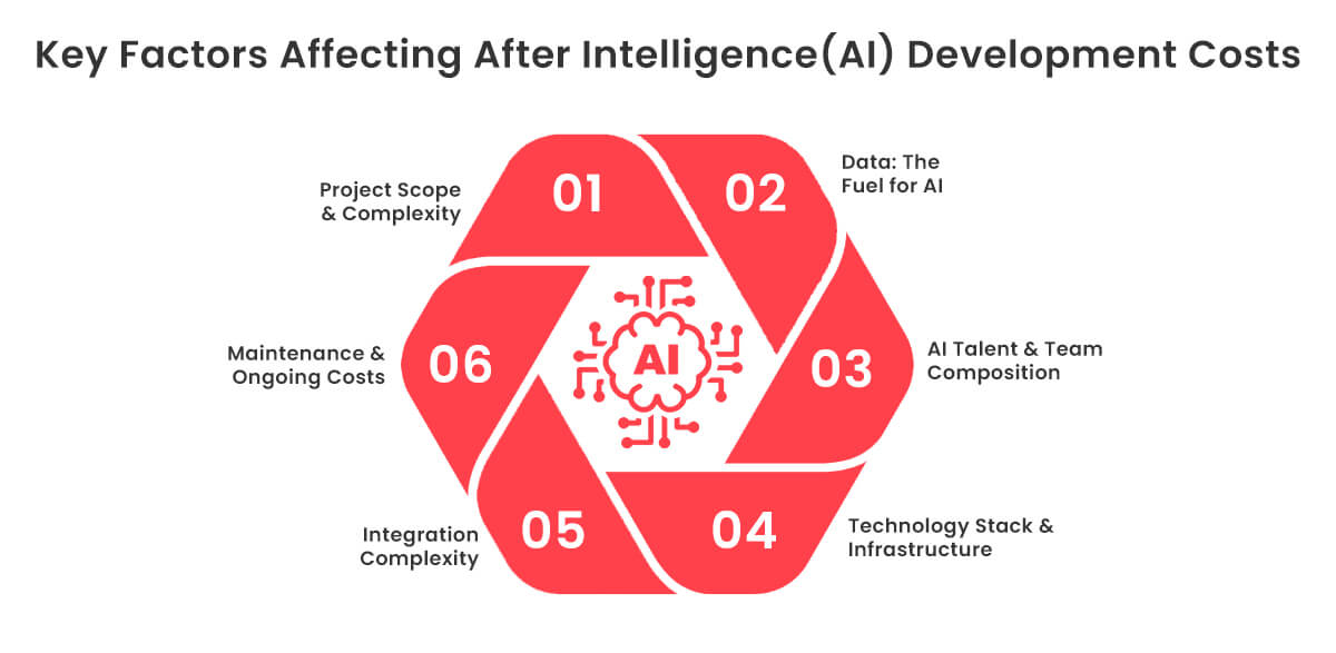 Core Factors Affecting AI Development Costs in 2025