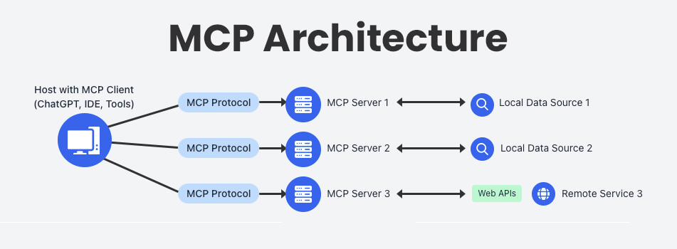How does MCP Work