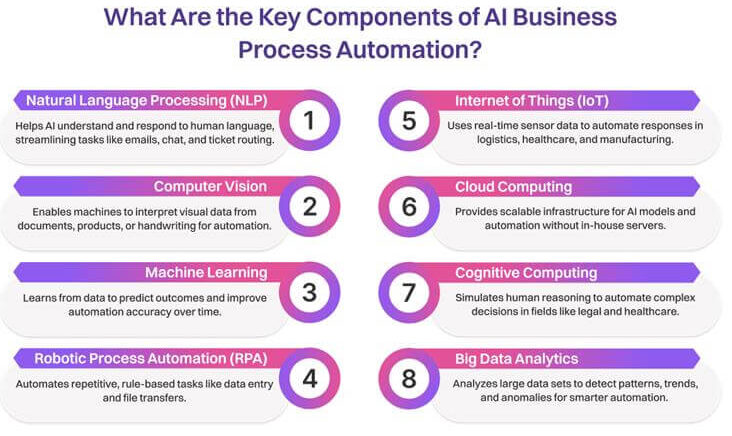 AI Components in BPA