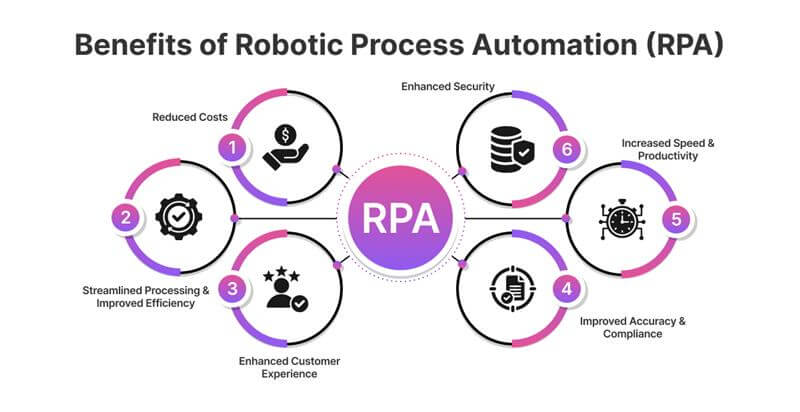 Benefits of RPA