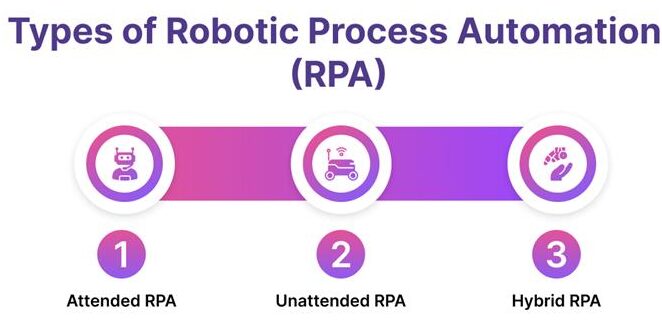Types of RPA