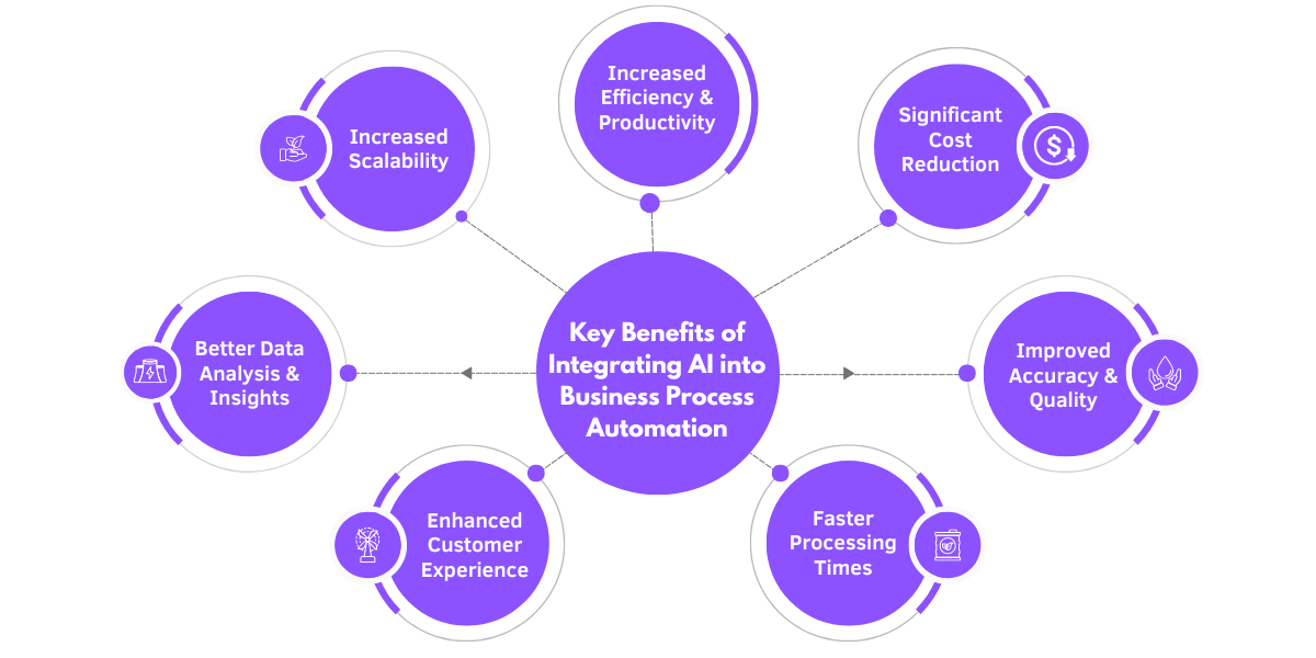 Benefits of Integrating AI in to BPA