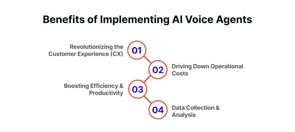 AI Voice Agents: Key Features, Benefits and Implementations