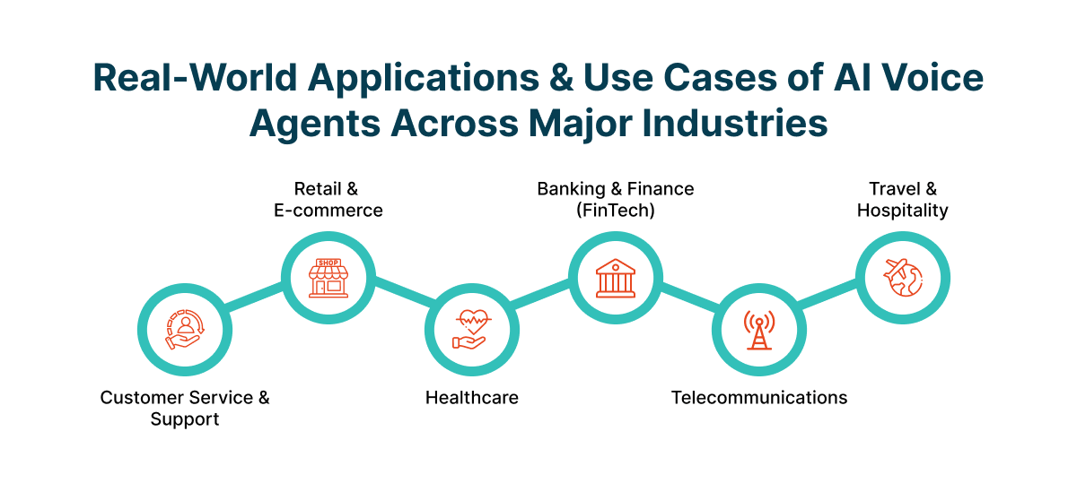 Real-World Applications & Use Cases of AI Voice Agents Across Major Industries