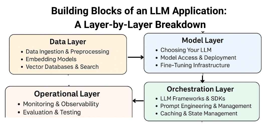 LLM Development Tech Stack