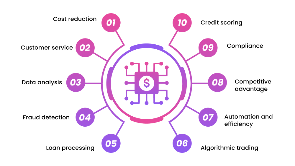AI Used in Finance