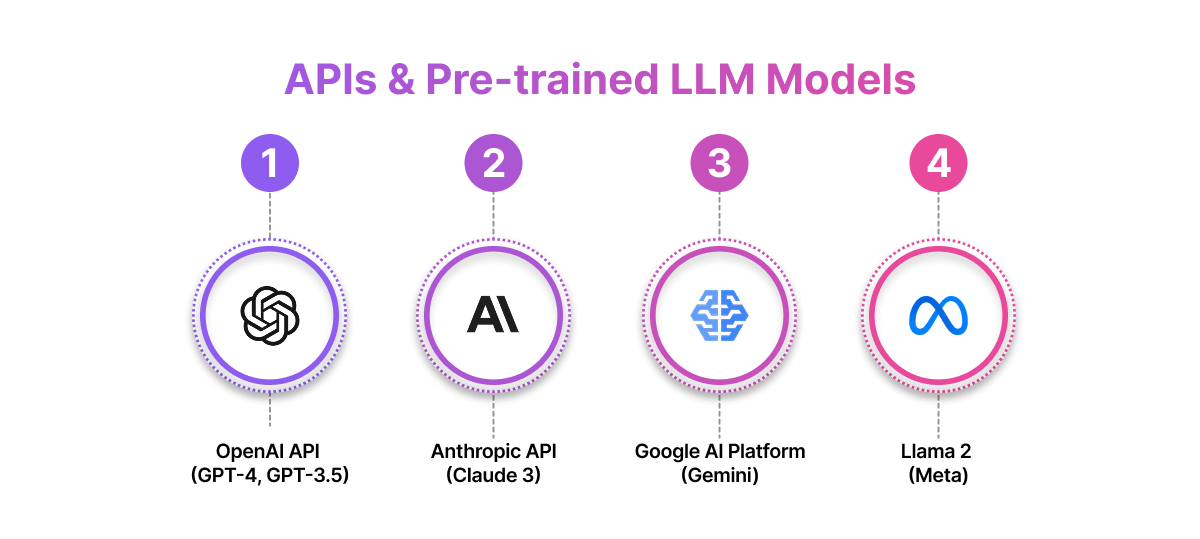 APIs & Pre-trained LLM Tools