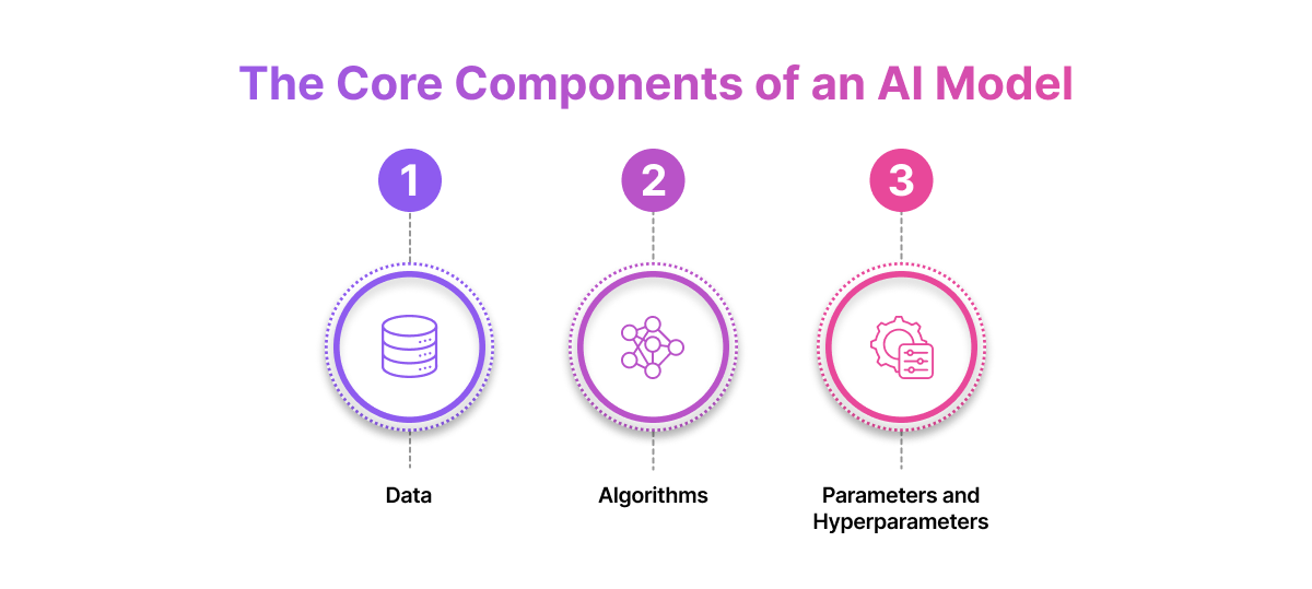 Core Components of an AI Model