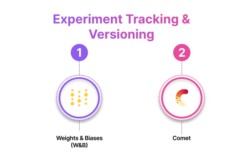 Experiment Tracking & Versioning