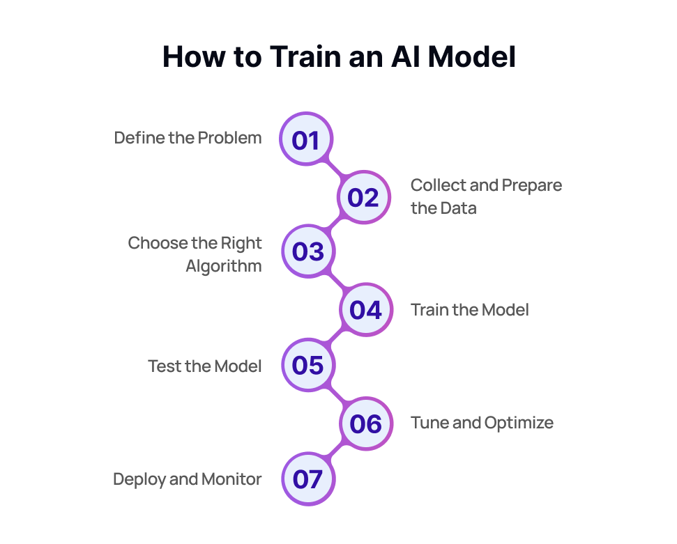 How to Train an AI Model