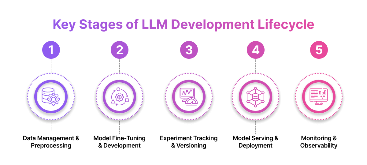Key Stages of LLM Development Lifecycle