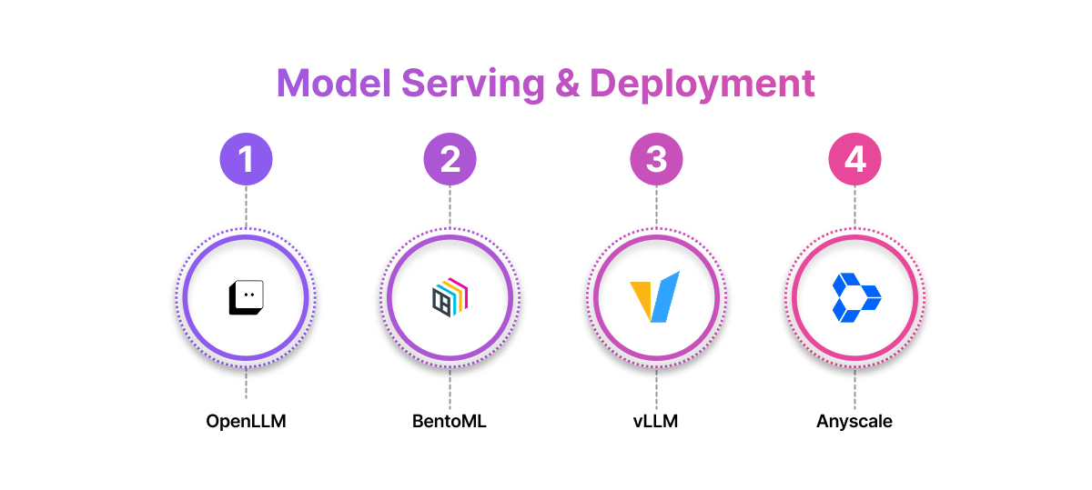 Model Serving & Deployment
