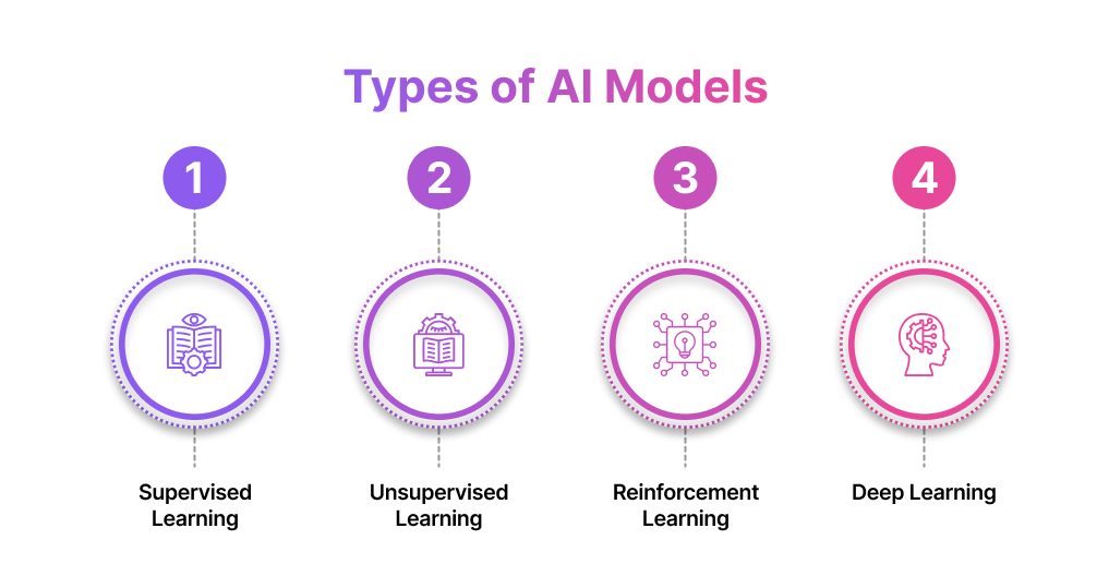 Types of AI Models