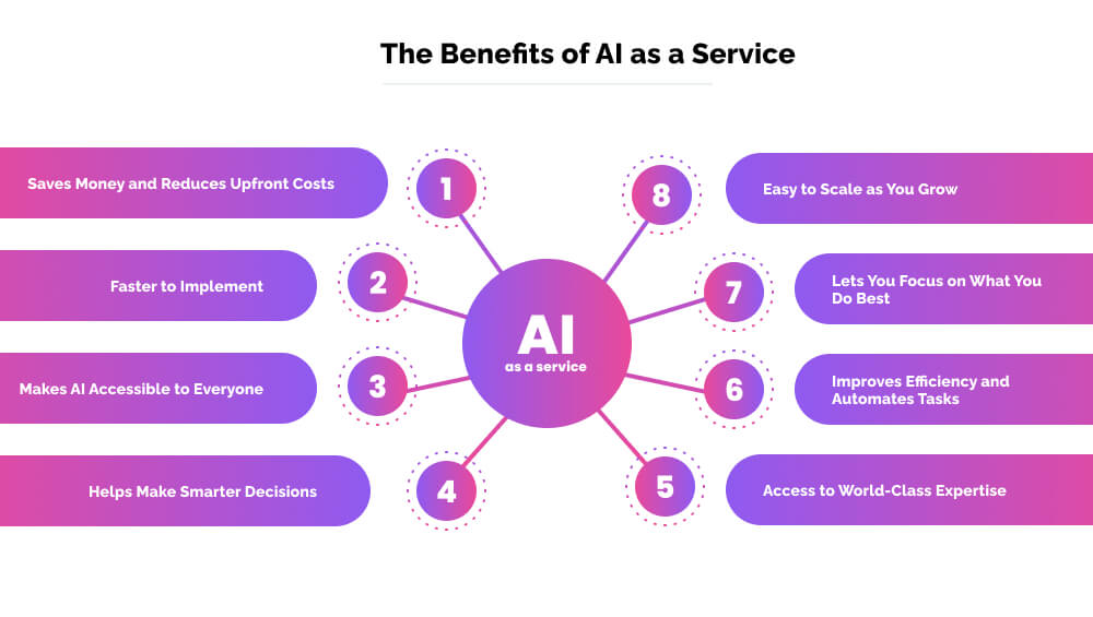 The Benefits of AI as a Service
