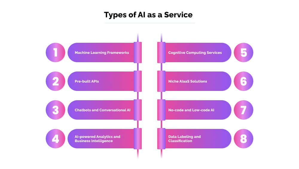 Types of AI as a Service