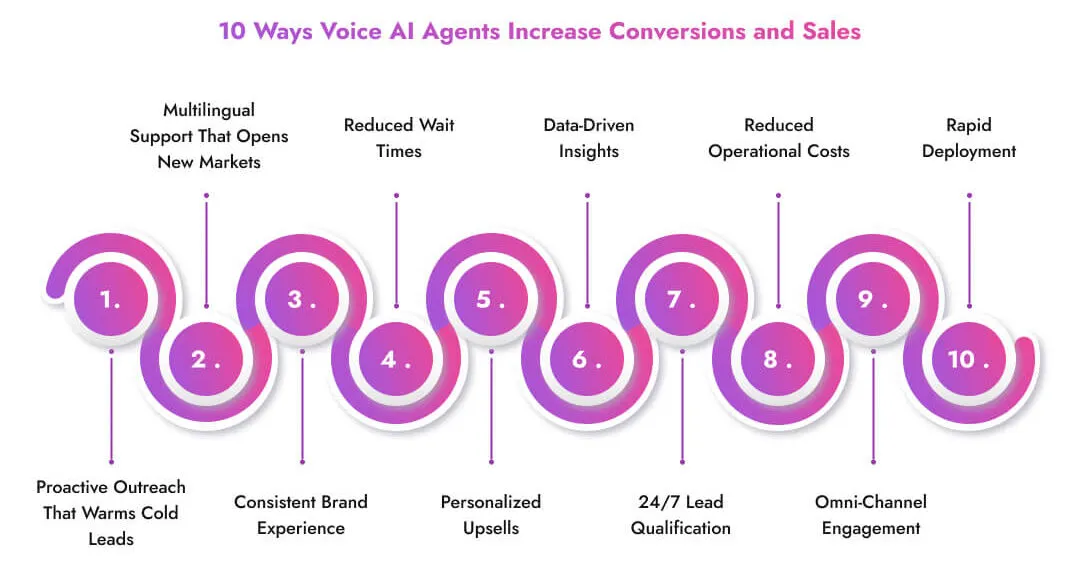 10-Ways-Voice-AI-Agents-Increase-Conversions-and-Sales
