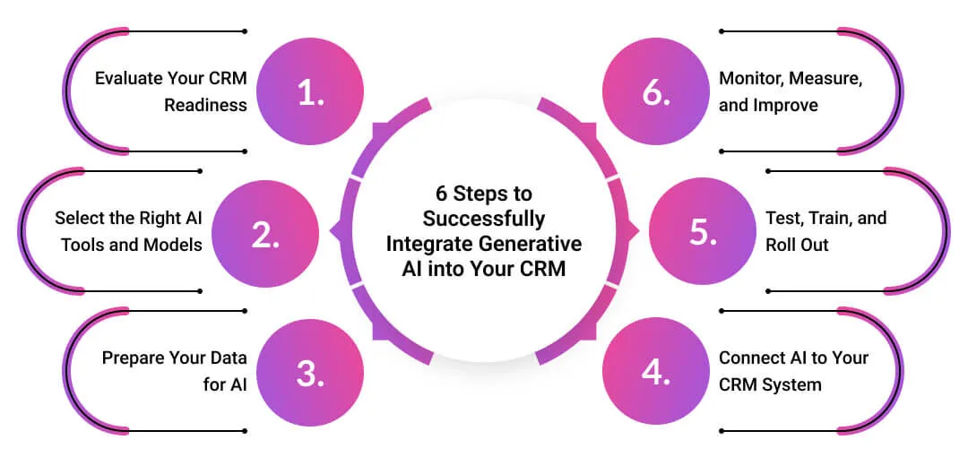 6-Steps-to-Successfully-Integrate-Generative-AI-into-Your-CRM_Infographic