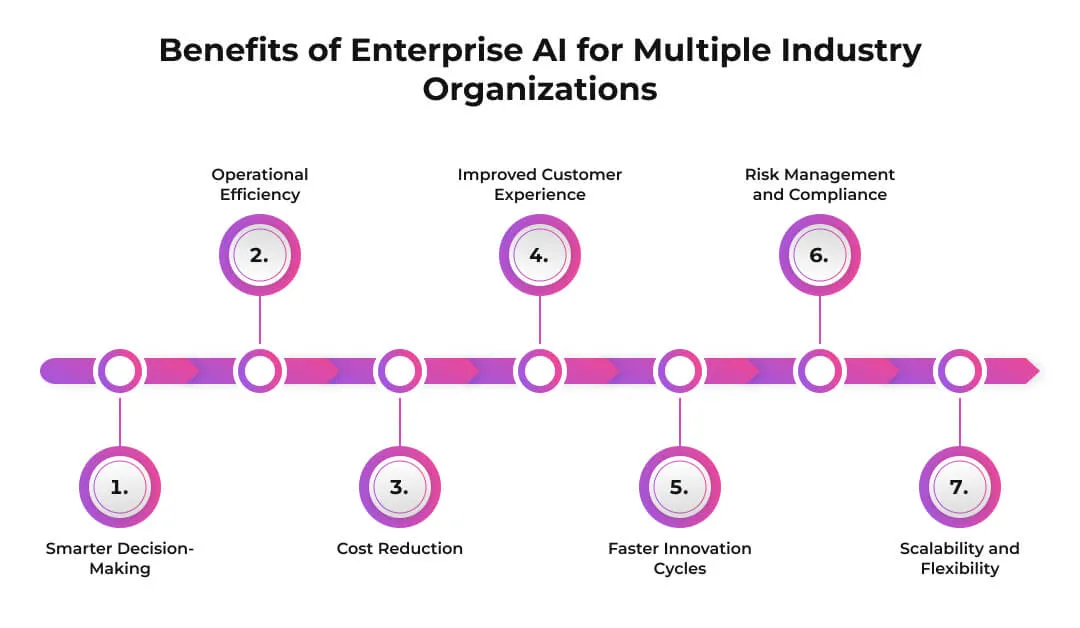Benefits-of-Enterprise-AI-for-Multiple-Industry-Organizations