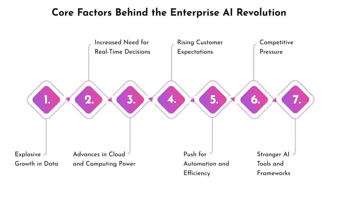 Core-Factors-Behind-the-Enterprise-AI-Revolution