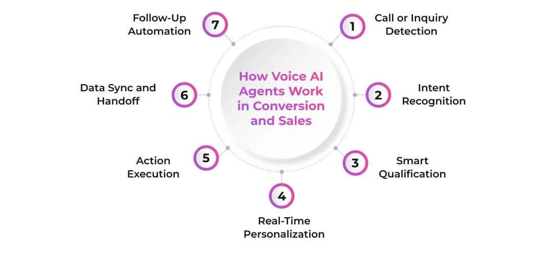 How-Voice-AI-Agents-Work-in-Conversion-and-Sales