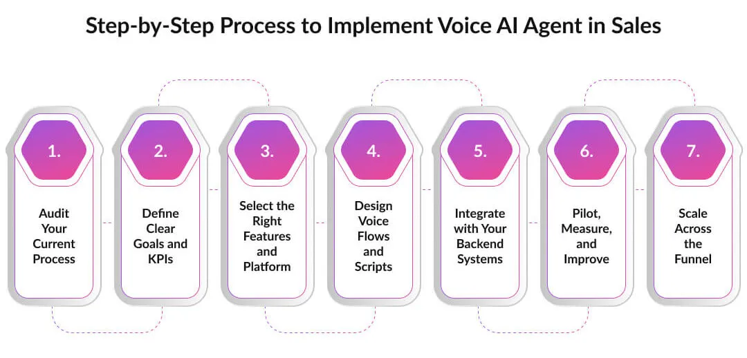 Step-by-Step-Process-to-Implement-Voice-AI-Agent-in-Sales