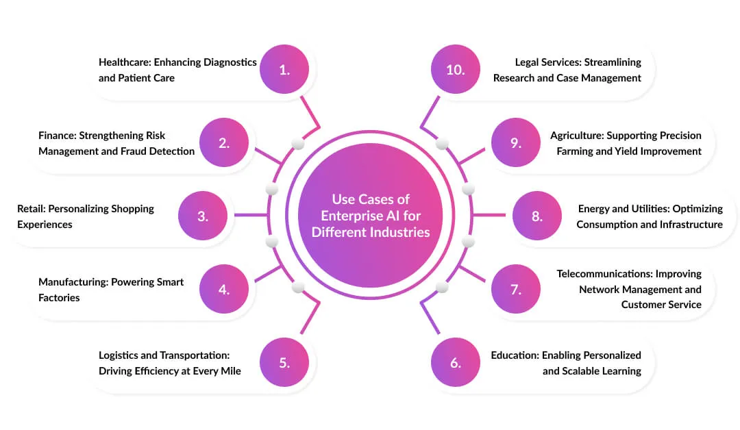 Use-Cases-of-Enterprise-AI-for-Different-Industries
