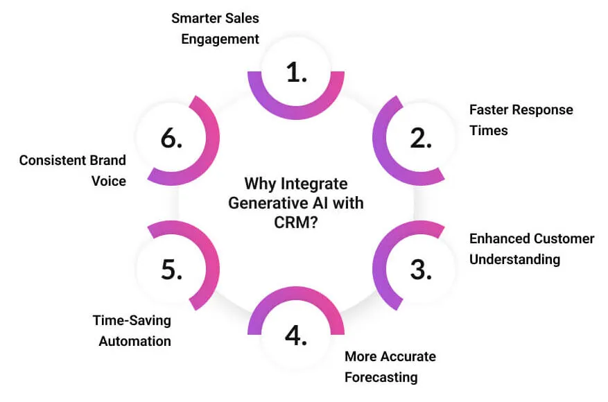Why-Integrate-Generative-AI-with-CRM_Infographic