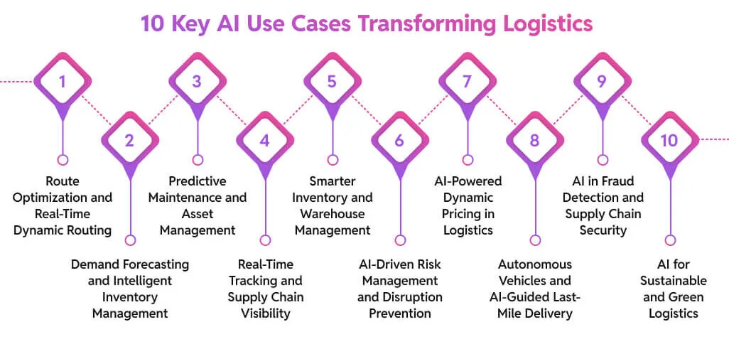 10-Key-AI-Use-Cases-Transforming-Logistics