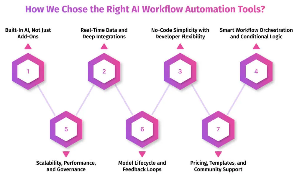 How-We-Chose-the-Right-AI-Workflow-Automation-Tools