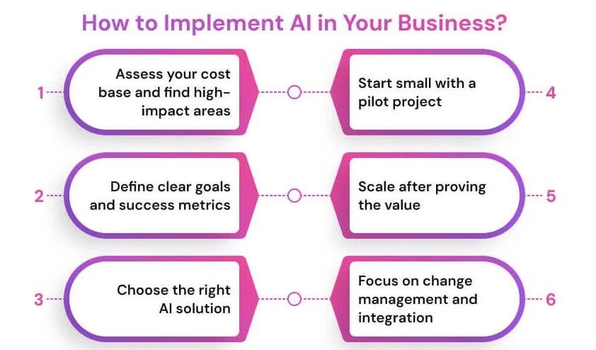 How-to-Implement-AI-in-Your-Business