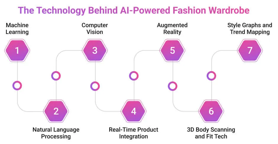 The-Technology-Behind-AI-Powered-Fashion-Wardrobe