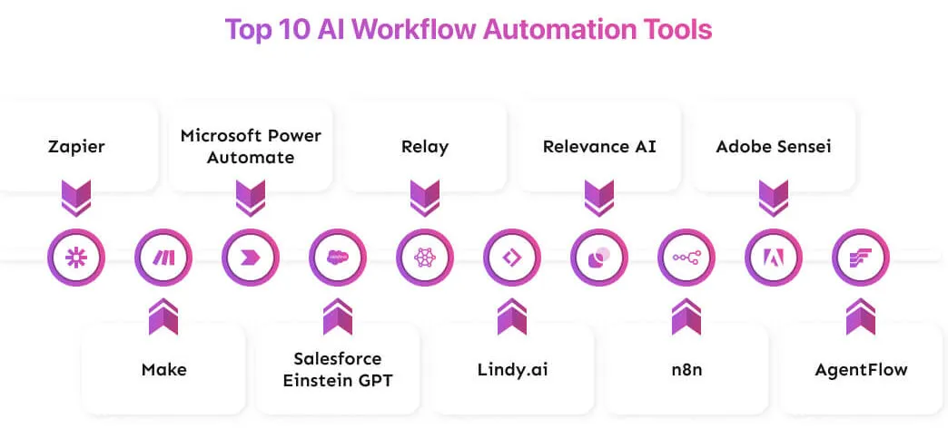 Top-10-AI-Workflow-Automation-Tools